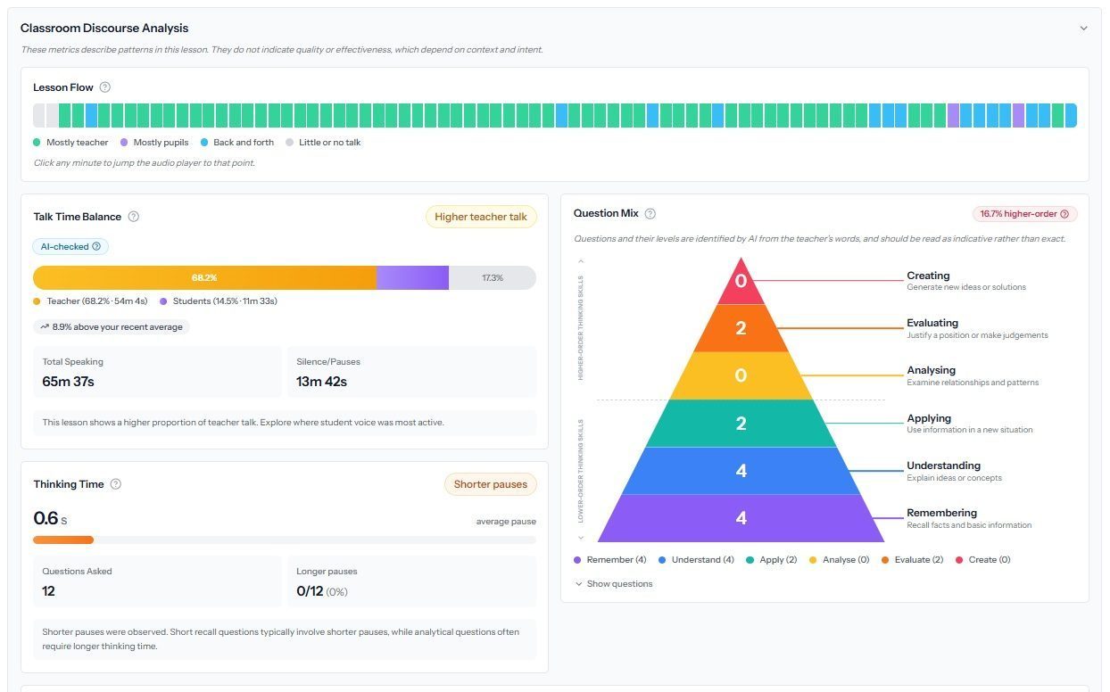 Starlight's Classroom Discourse Analysis dashboard showing a lesson flow timeline colour-coded by who is talking, a talk time balance bar with teacher talk at 68.2% and student talk at 14.5%, a thinking time panel showing an average pause of 0.6 seconds across 12 questions, and a question mix pyramid categorising questions against Bloom's revised taxonomy from remembering to creating.